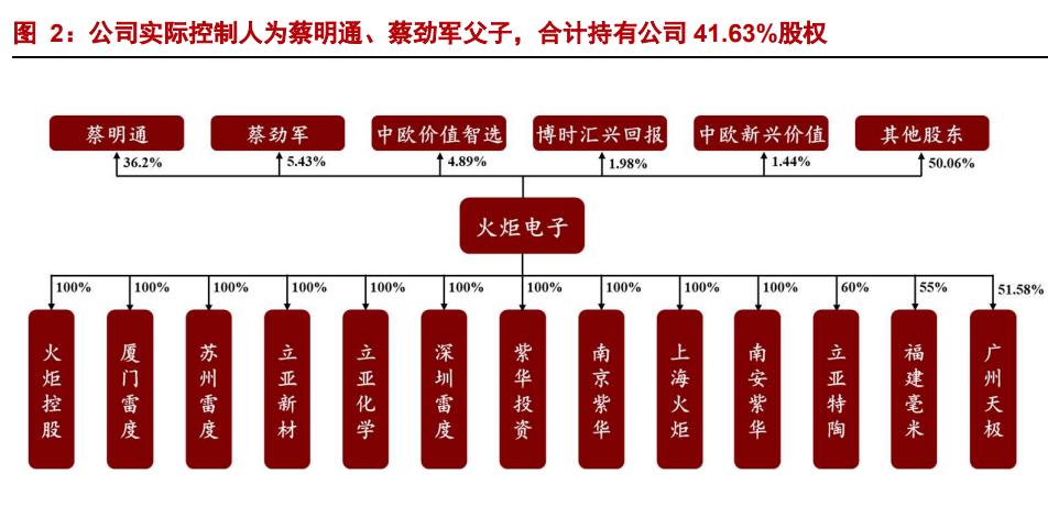 火炬电子超级电容器项目,火炬电子高端元器件
