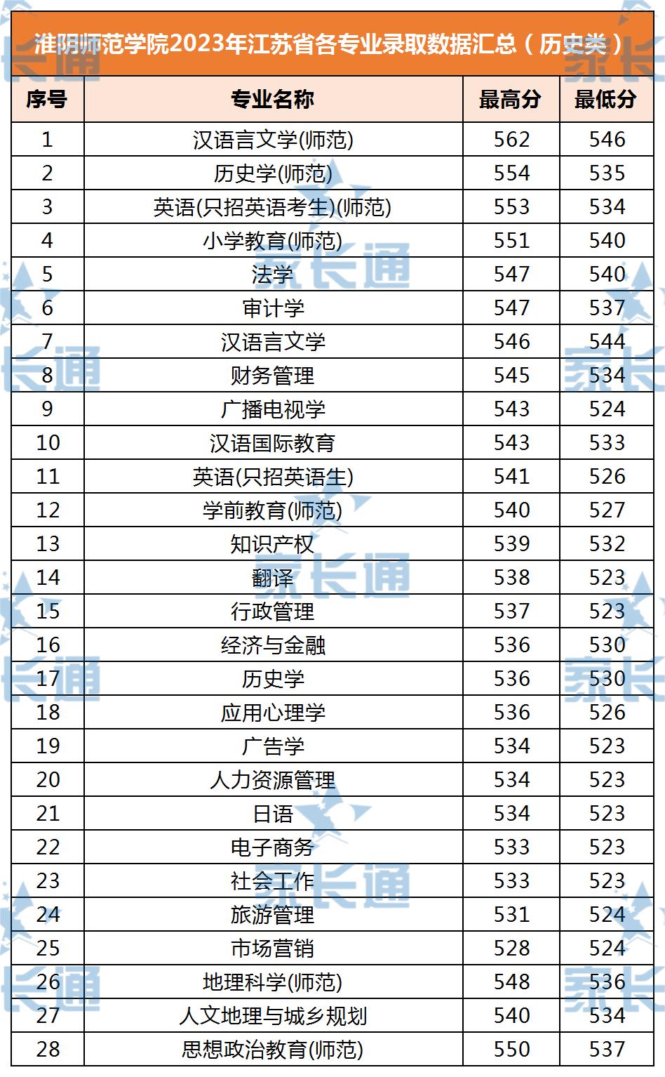 淮阴师范学院最近三年录取分数线,江苏淮阴师范学院录取分数线