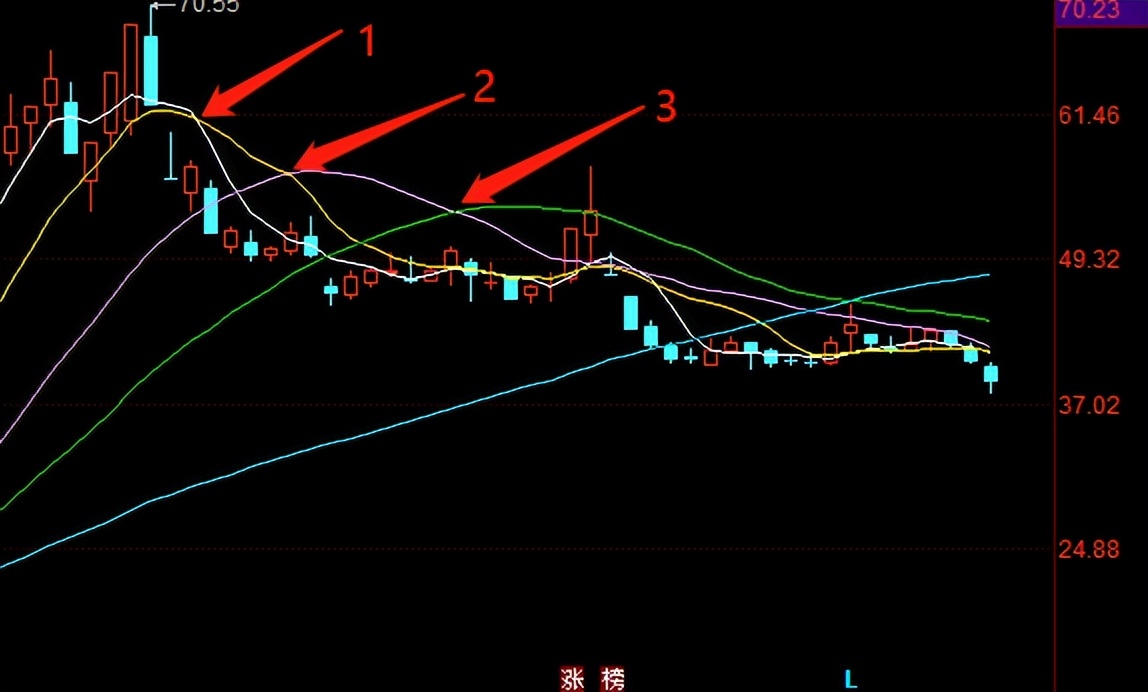 什么是均线|为什么要通过均线买卖股票|一篇文章从入门到精通