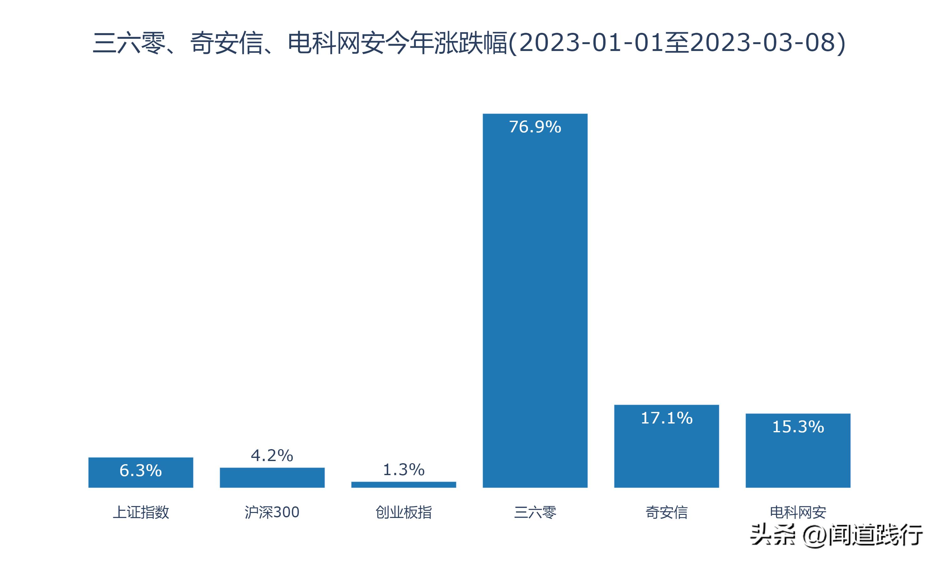 三六零网络安全的未来前景,三六零与奇安信