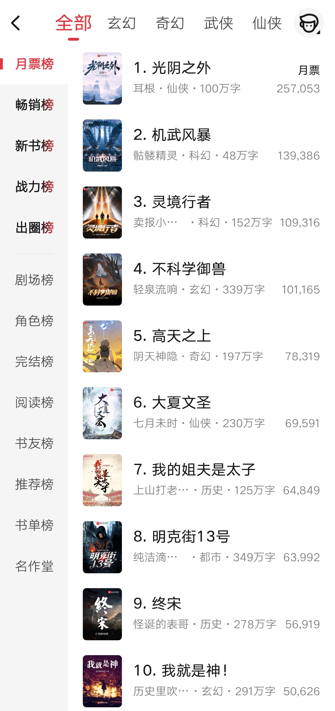 10月第2周起点月票榜:双倍活动已经过去,耳根第一,骷髅第二