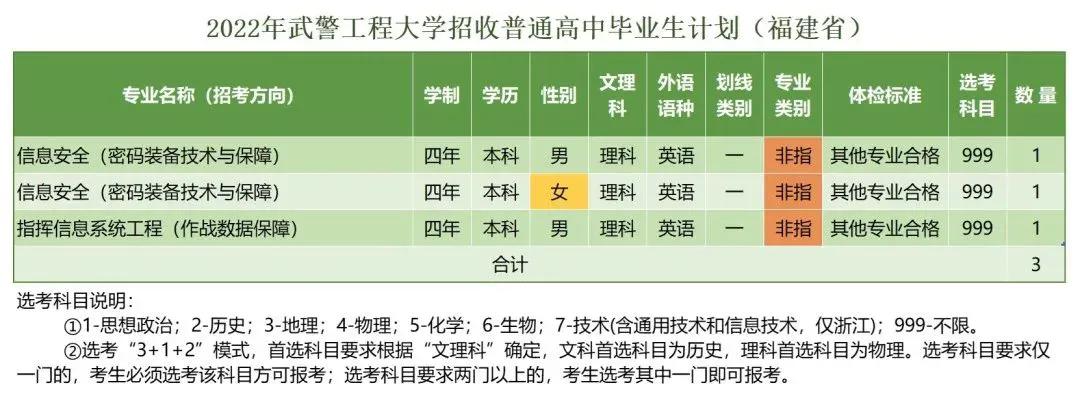 *警武**工程大学近三年录取分数线及2022年各省市招生计划