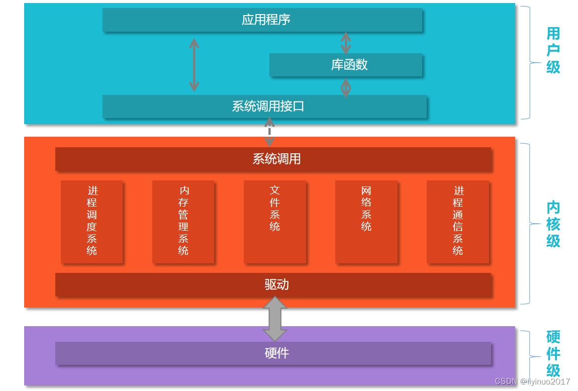 linux运行机制和原理,linux系统开发流程