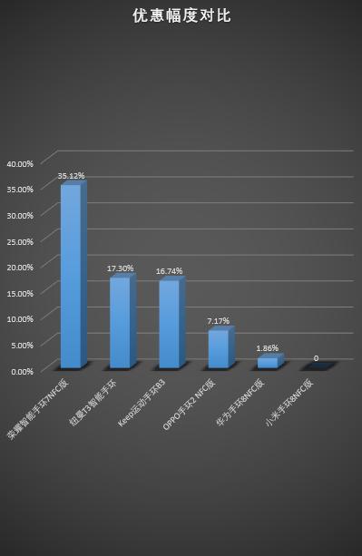 问价618，谁是跳水之王？——智能手环篇