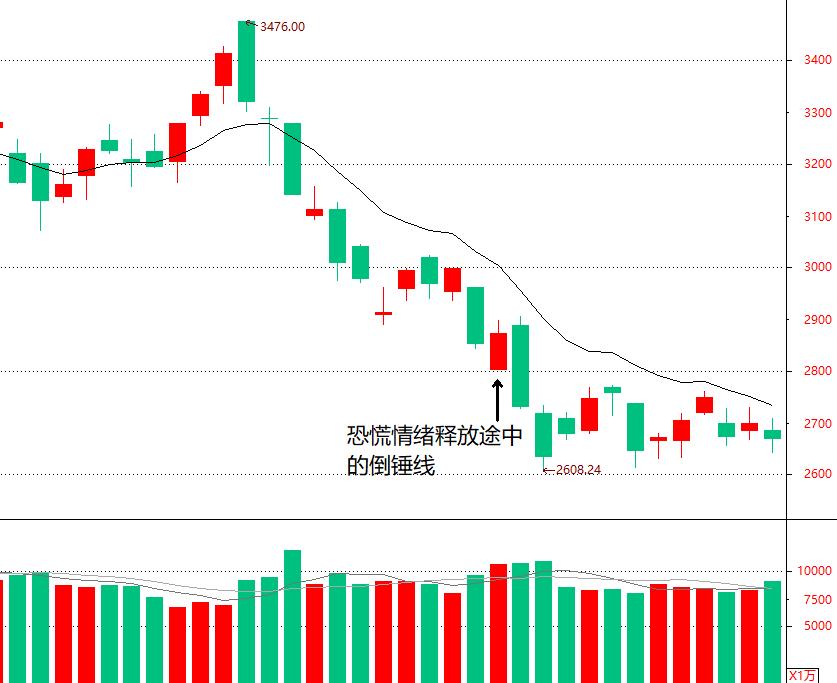 止跌反弹形态,止跌买入法