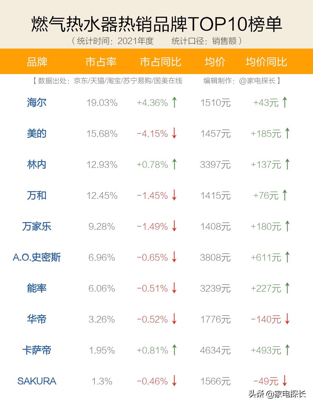 博世燃气热水器属不属于十大品牌,燃气热水器十大品牌排名以及价格