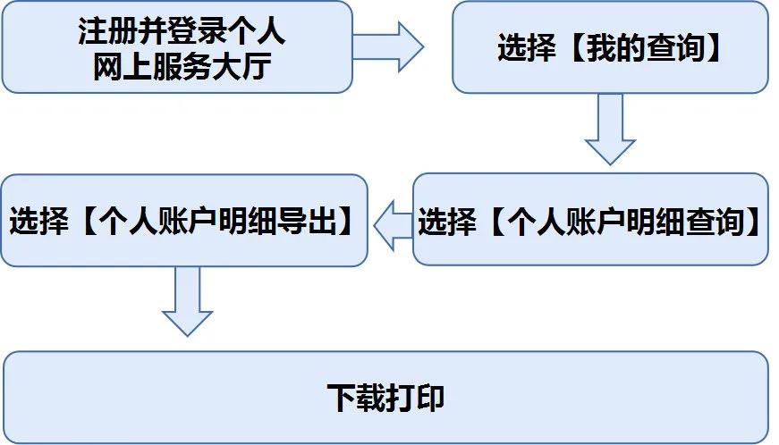 重庆个人办理公积金需要什么证件,重庆办理公积金开户需要什么资料
