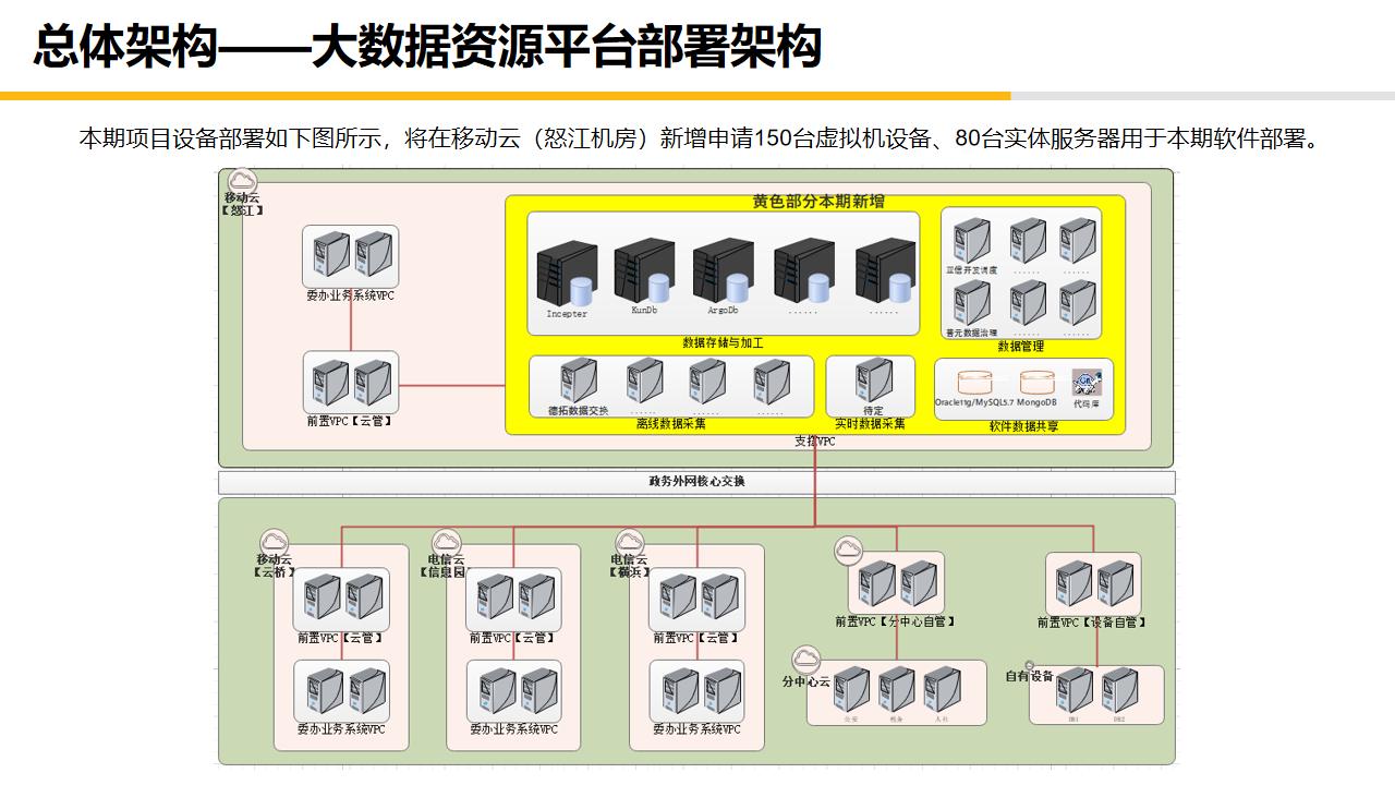 大数据中心平台建设,大数据中心管理系统