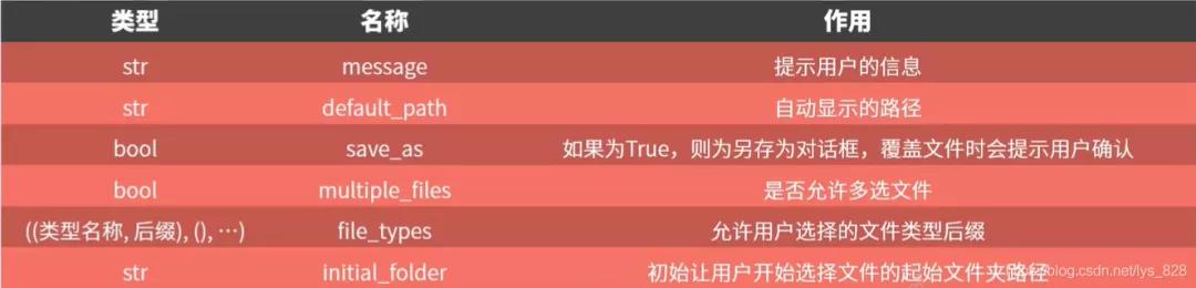 最简单好用的pythongui库,常用pythongui库
