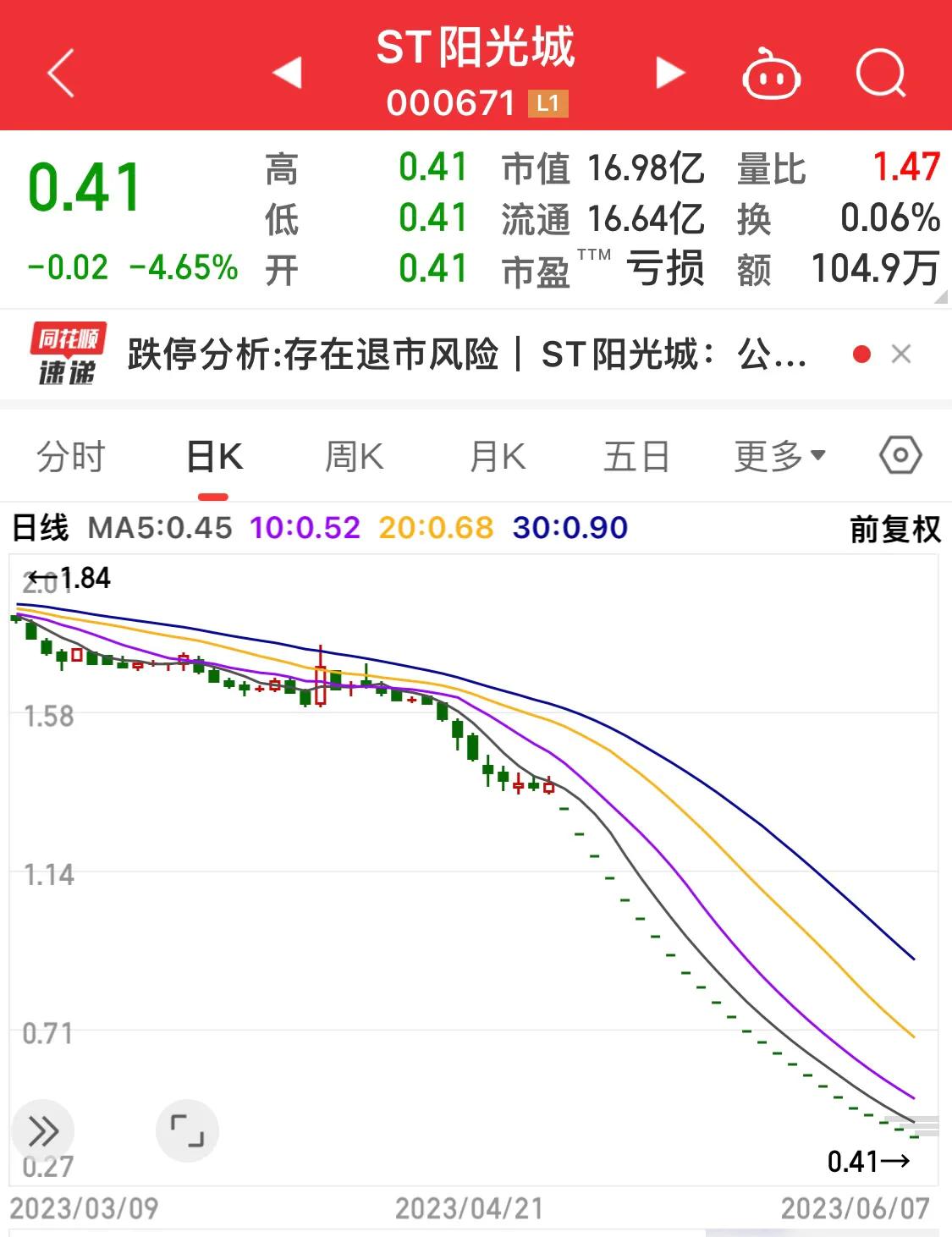 阳光城股票亏损图,全仓阳光城