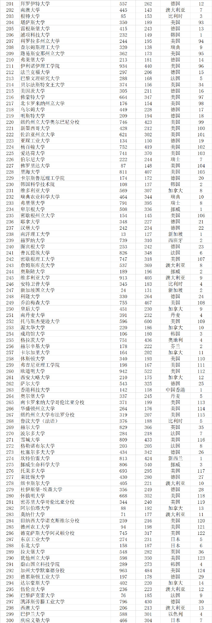 2023武书连完整榜单世界大学,武书连2021中国大学排行榜完整