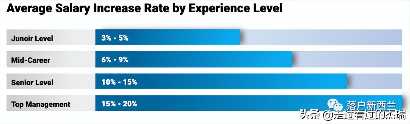 入职首日新西兰老板一封信！在奥克兰工作，一年究竟能赚多少钱？