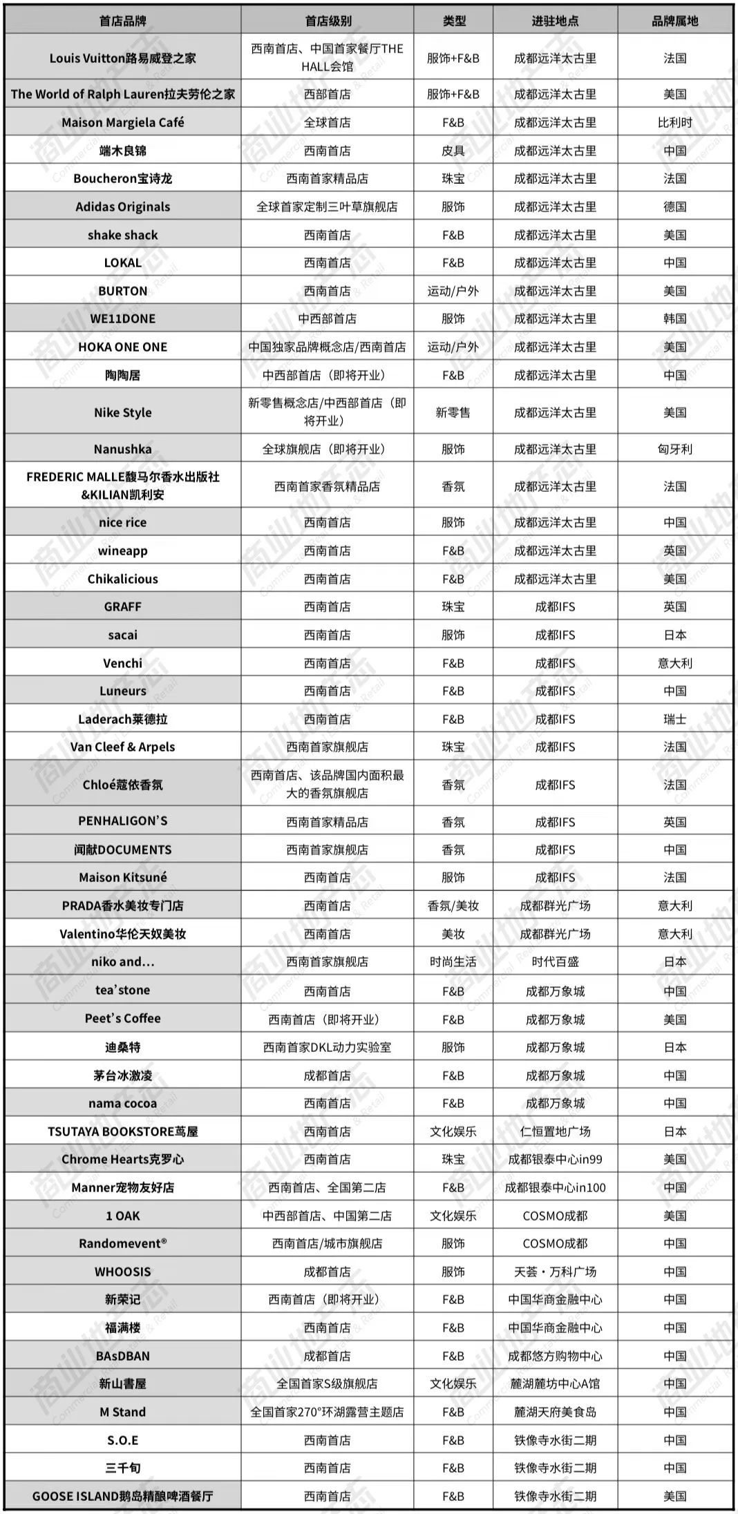 成都新晋首店排行,成都高逼格品牌
