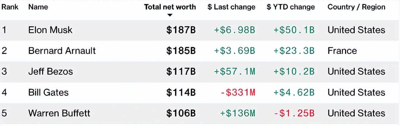 马斯克每年缴税200亿美金,马斯克一年为上海创造多少税收
