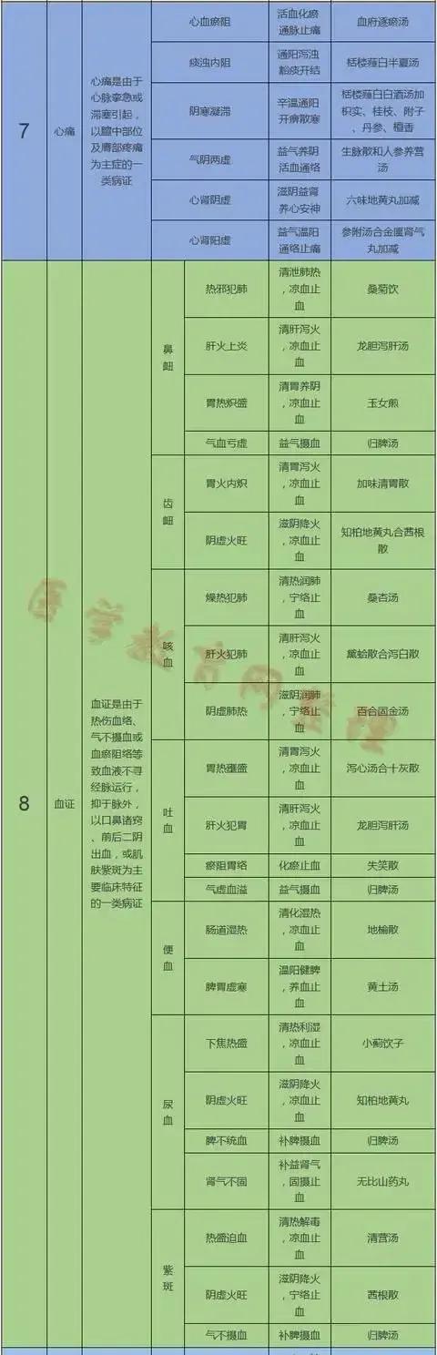 中医25种常见病的古方,中医50种病症状及药方