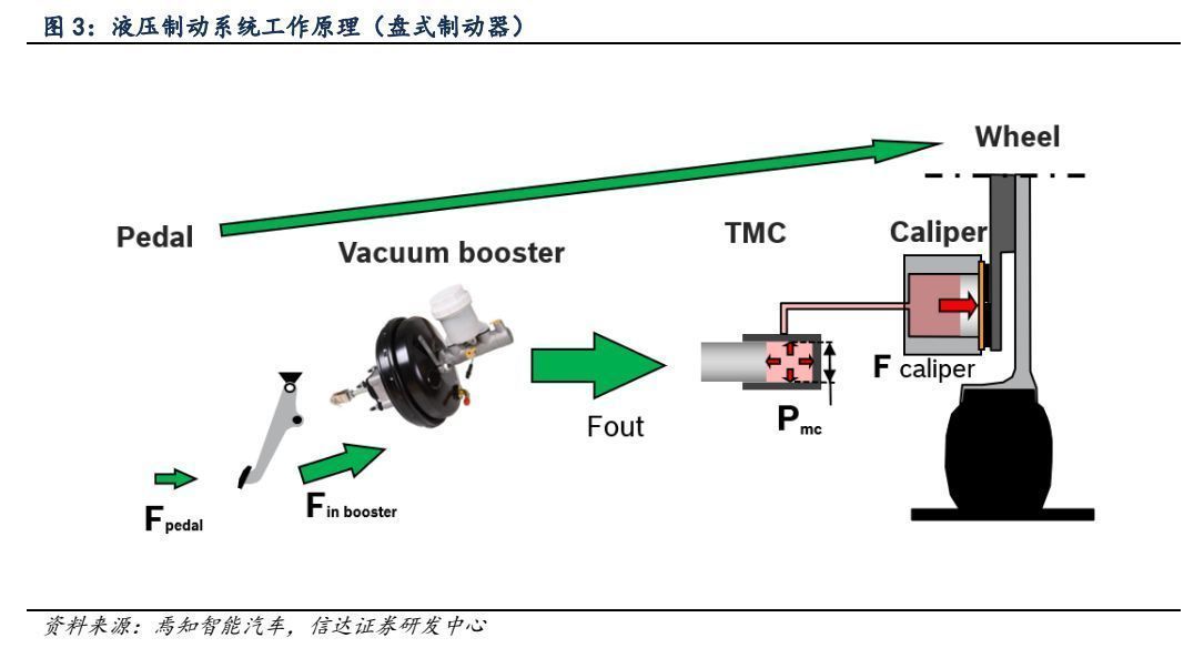 汽车底盘市场分析,汽车线控底盘行业深度报告