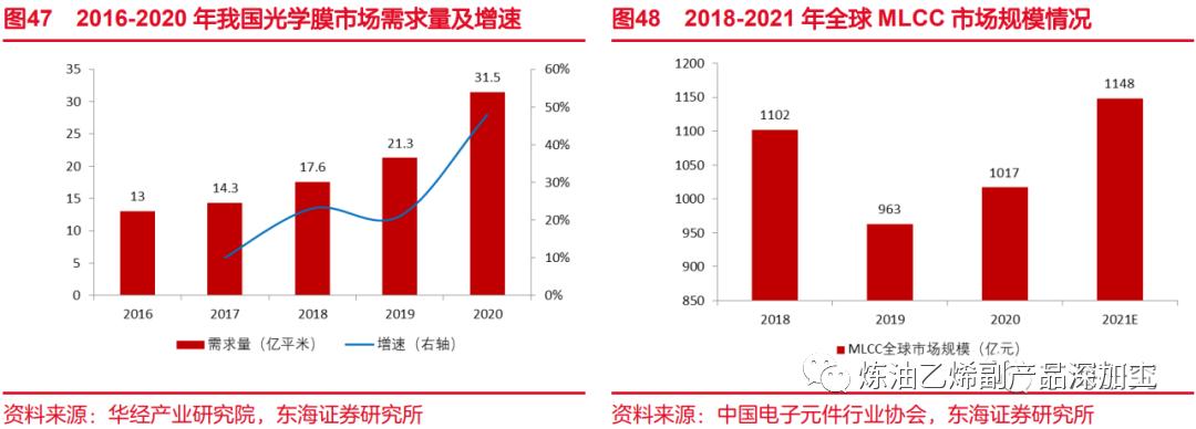 一文读懂整个化工产业链,一文读懂丙烯产业链