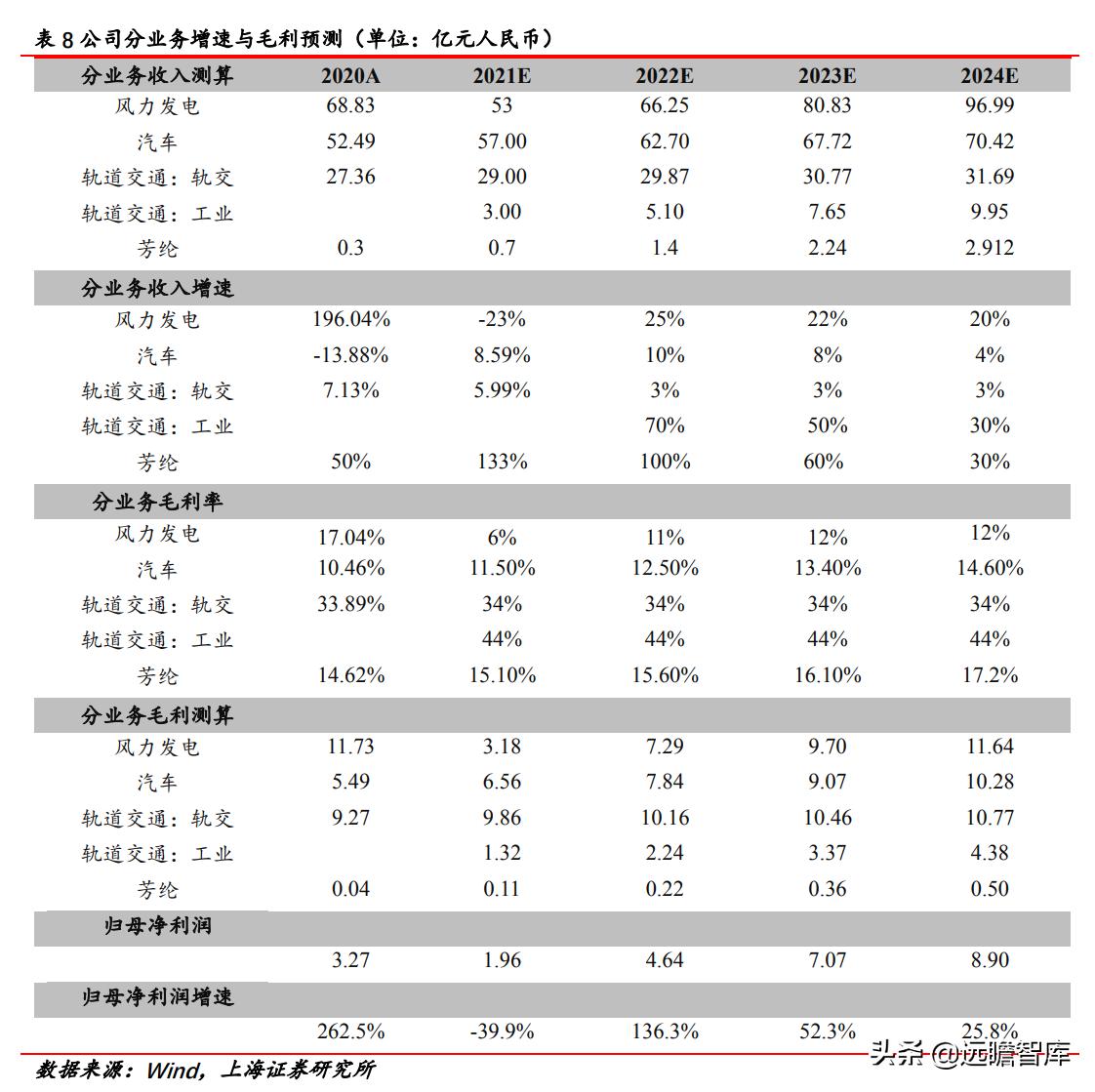 改革、减隔震、风电、新材料四轮驱动,时代新材:开启新时代