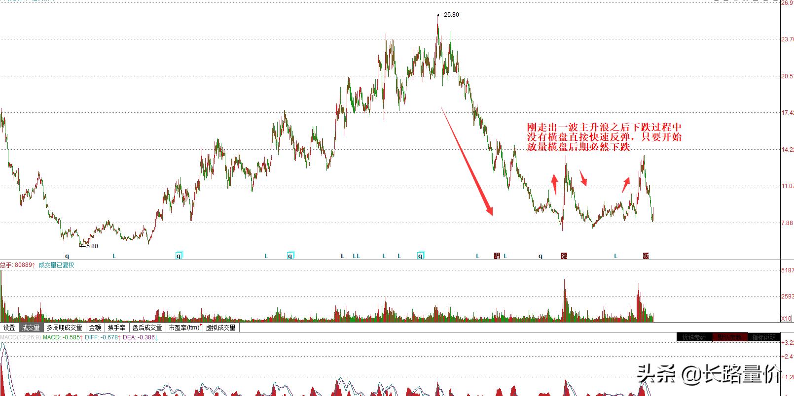 上涨途中回调缩量横盘后必升,主升浪放量上涨就是启动吗
