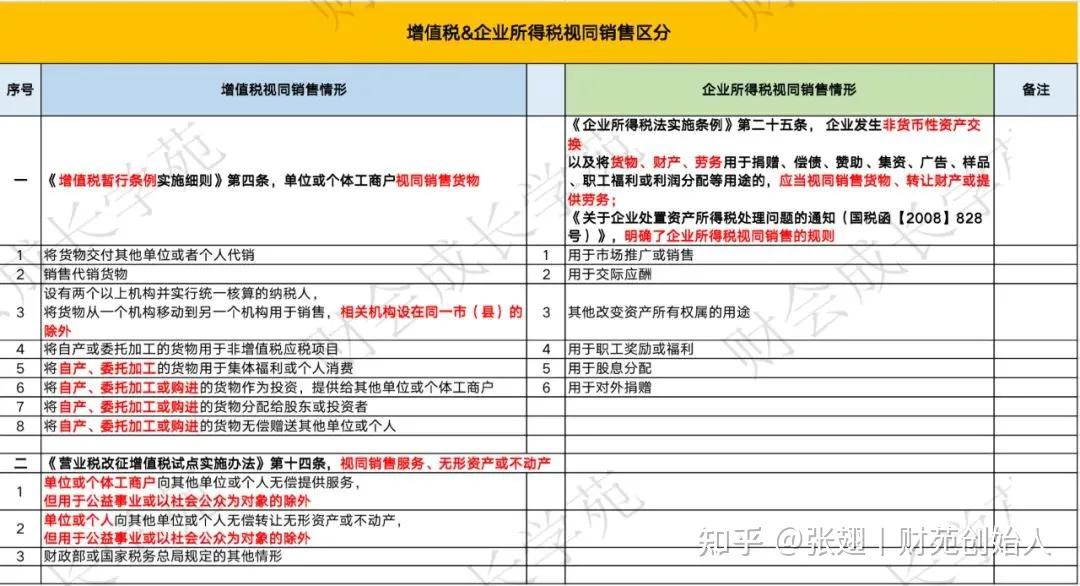 视同销售怎么排查,视同销售的几种情况及处理方法