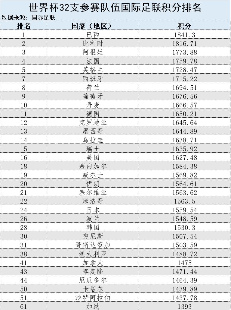 2018世界杯前葡萄牙世界排名,5人制足球世界杯葡萄牙vs阿根廷