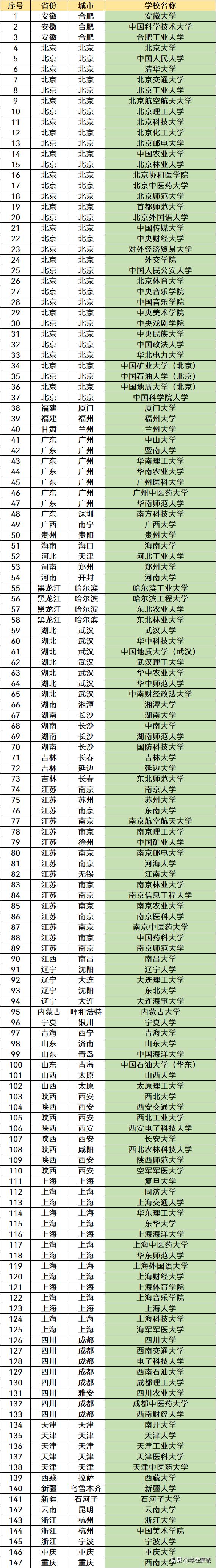 985大学最新排名安徽录取分数线,985大学最新排名录取分数线安徽
