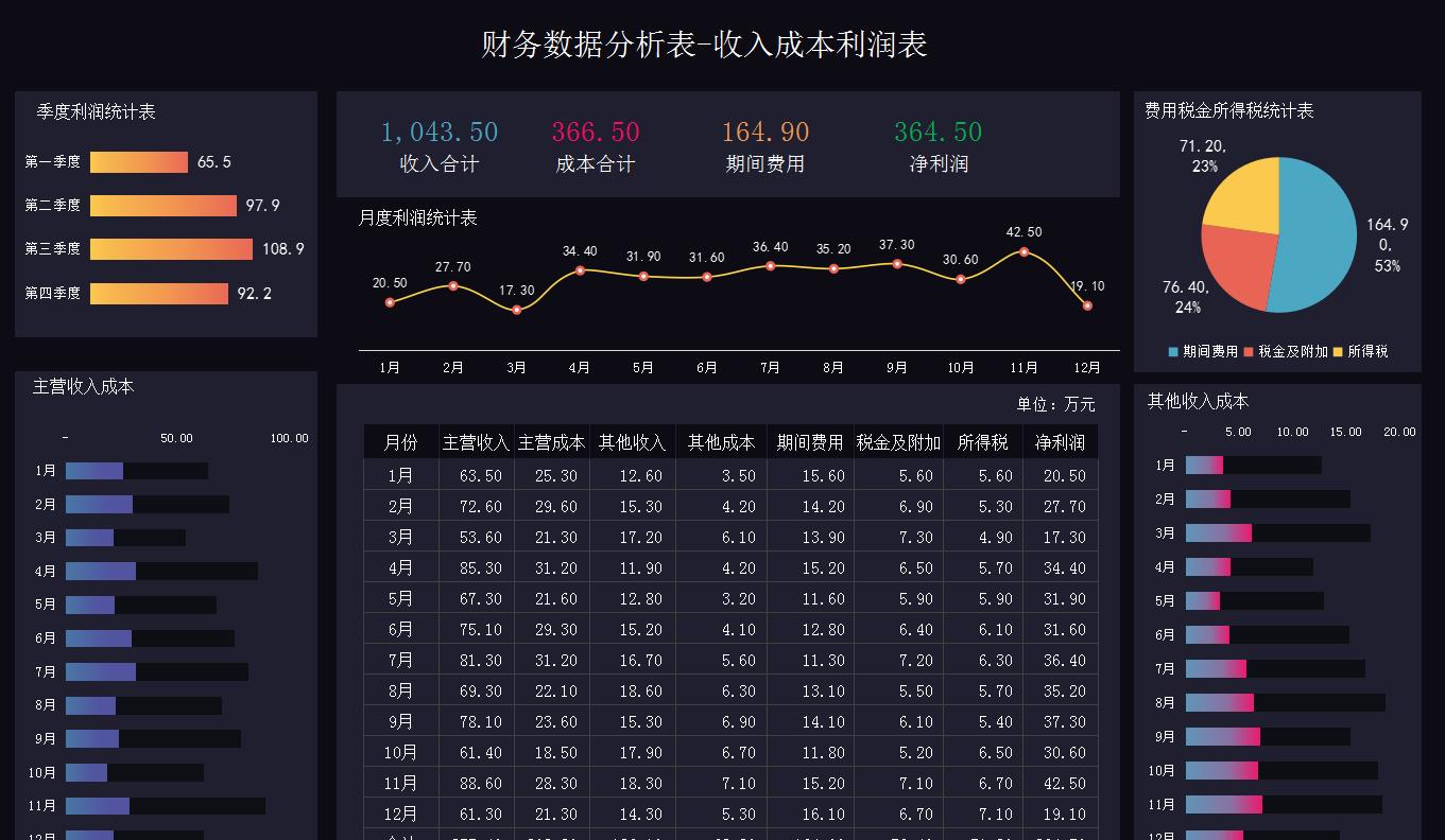 收入费用利润可视化数据分析,自动计算利润分析表制作教程