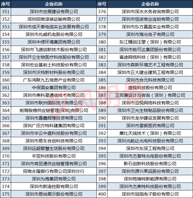 深圳500强企业名单排名,2022深圳500强企业