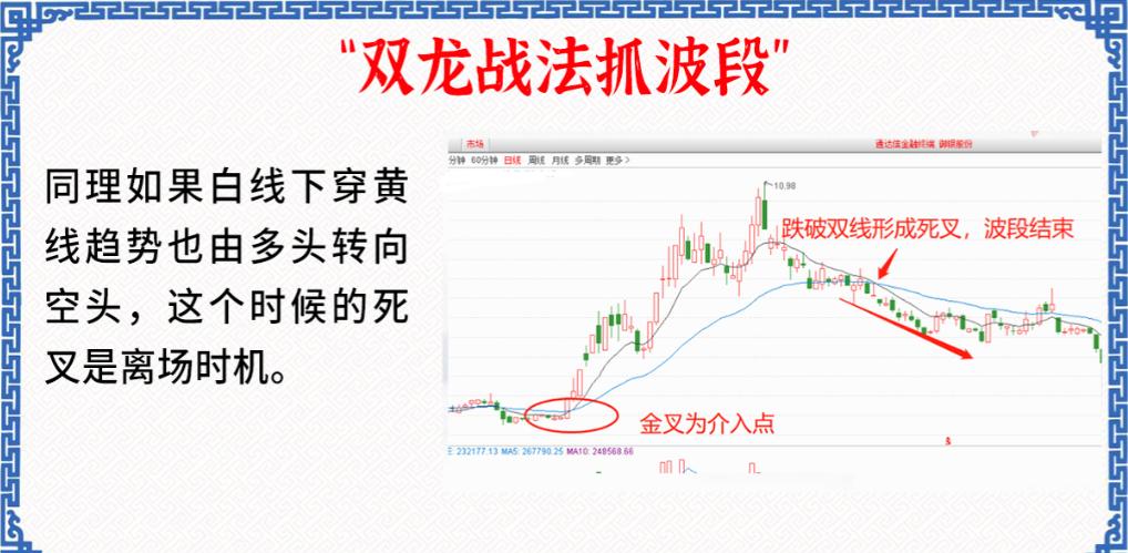 波段操作必赚技巧,双龙战法抓波段