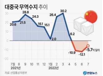 韩国对日本贸易逆差增大,2023年韩国贸易逆差预计