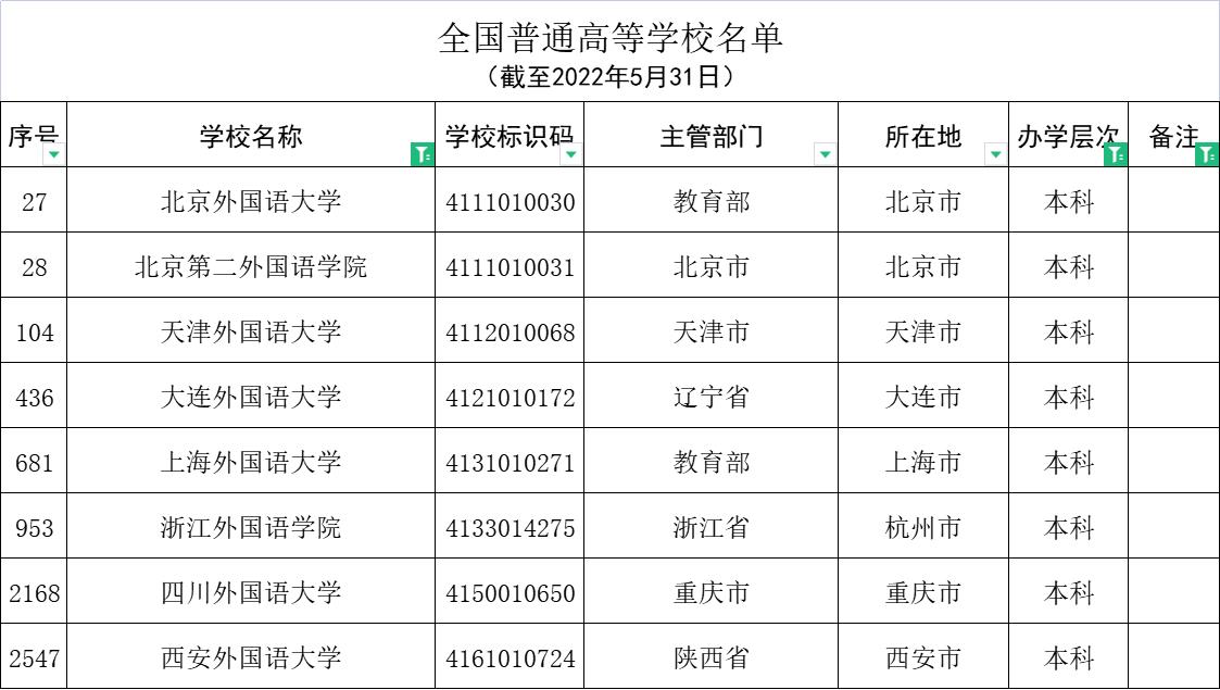大连外国语大学2019届毕业生,大连外国语大学小语种专业