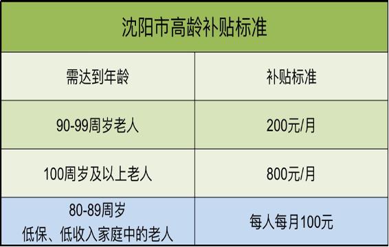 沈阳市各区高龄补贴2020标准,沈阳高龄老人补贴怎么领