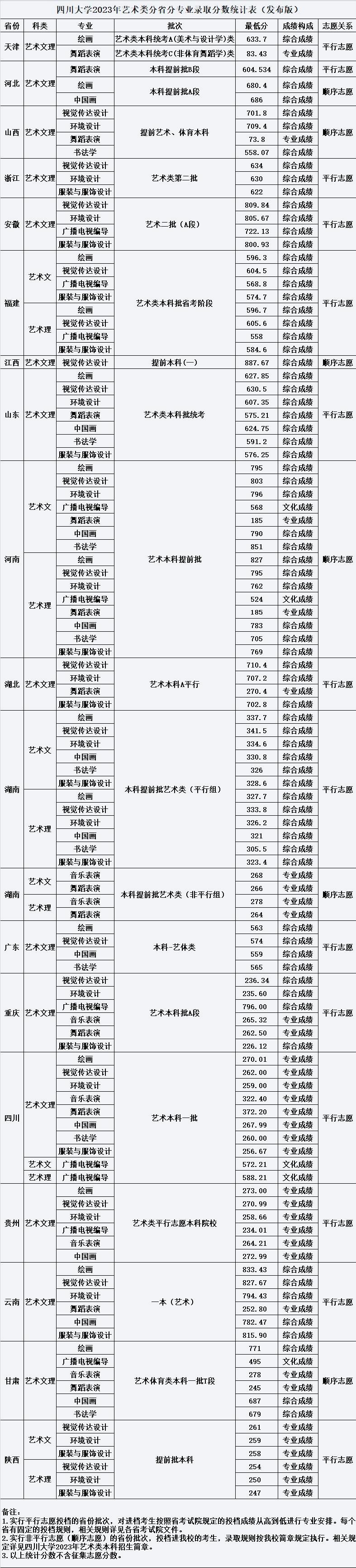 985名校！四川大学公布2023年艺术类专业录取分数线