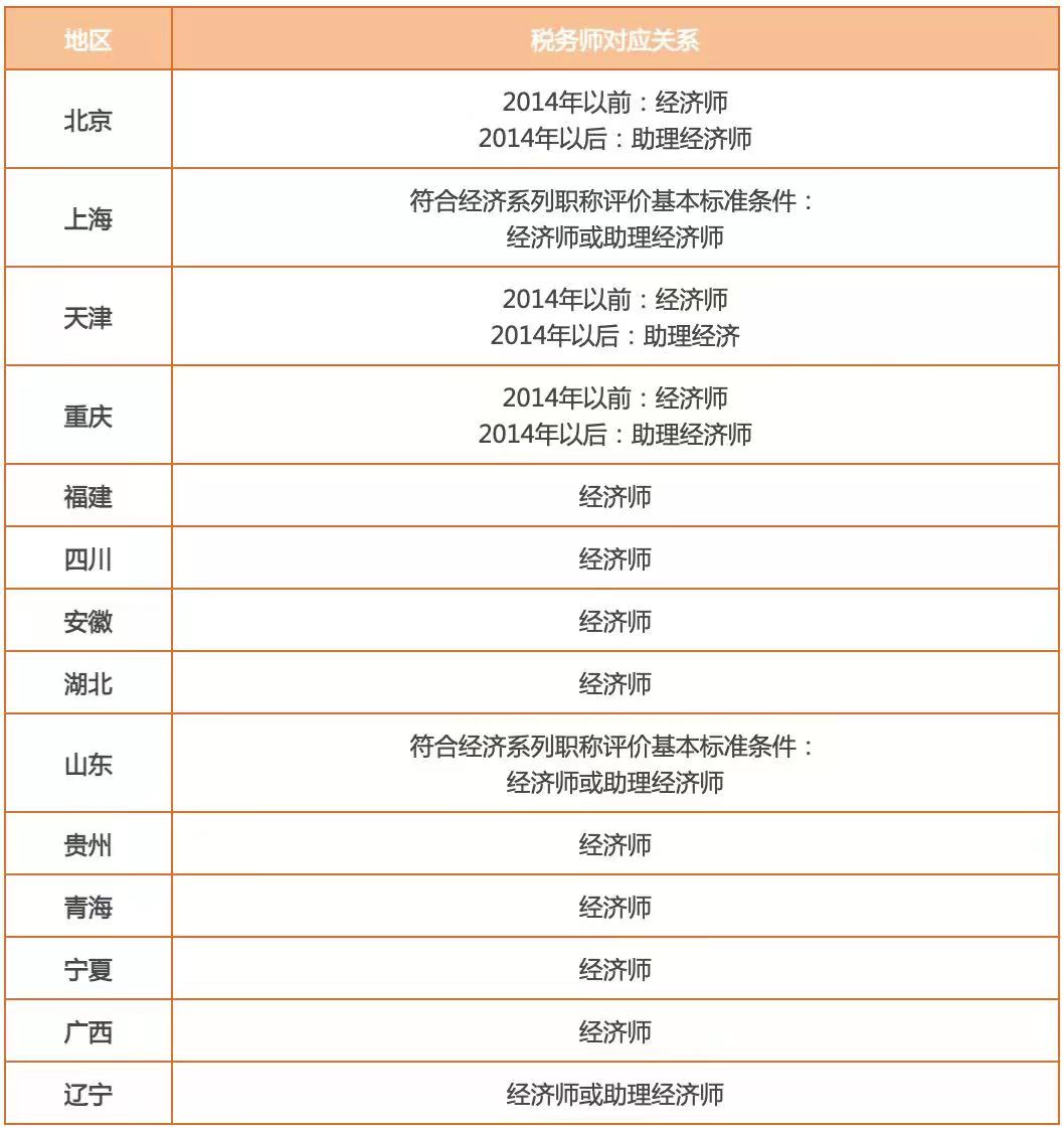 首次报考税务师,报考税务师必须要考初级会计证吗