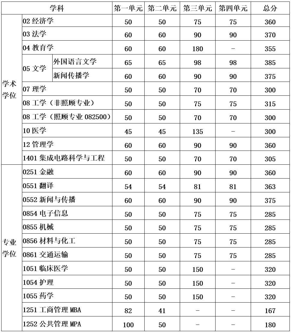 2024自主划线学校考研复试线,34所考研自主划线学校分数线2024