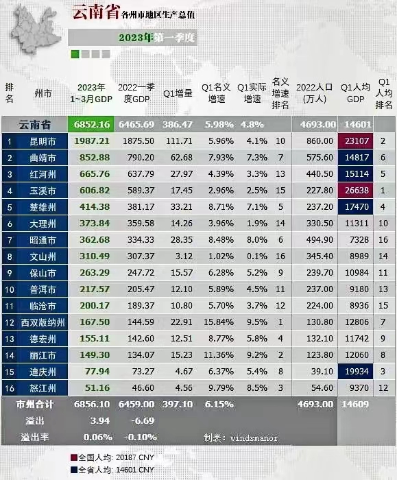 云南1季度GDP：昆明第一怒江垫底玉溪远超楚雄玉溪人均GDP超昆明