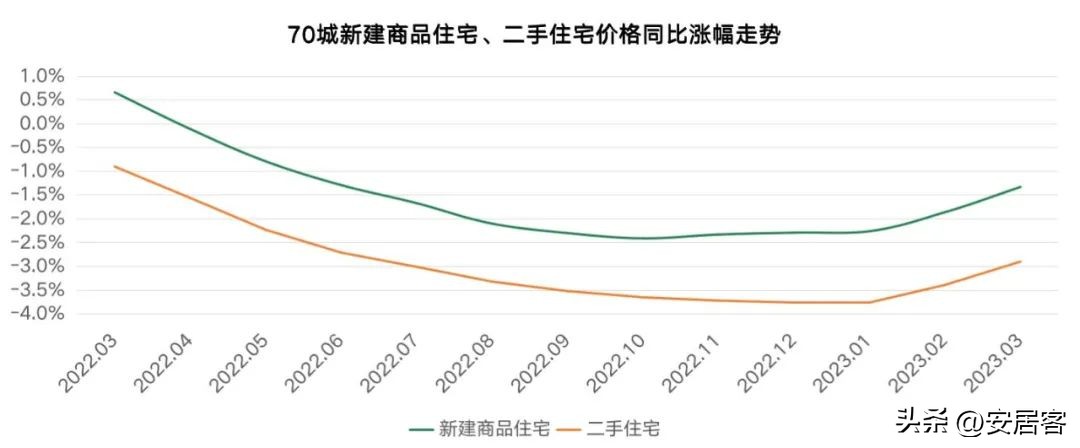2018年8月70个城市房价走势如何,2019年3月341个城市房价排行