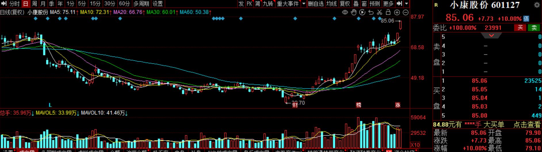 小康股份为什么最近一直涨,小康股份最新分析今天