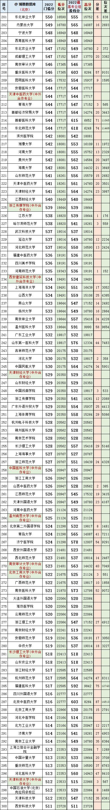 北京市2022年重点高校理科投档线,北京高考2020录取分数线大学排名