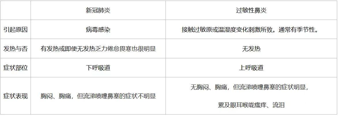 新冠引起过敏性哮喘吃啥药,过敏性鼻炎新冠肺炎1-7天表现症状