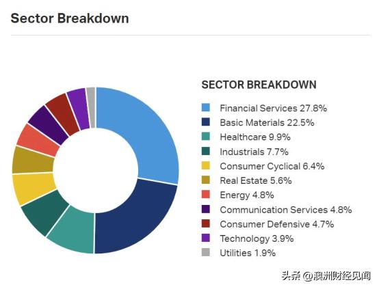 澳洲股市,澳洲近日股市上涨最大板块