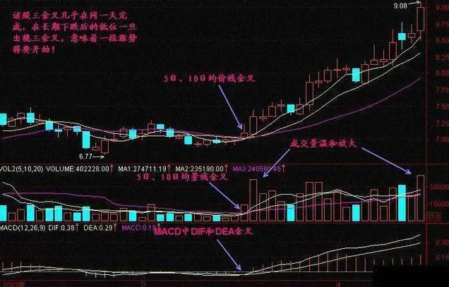 股票一阳穿三线的后期走势,三线金叉共振最佳买点