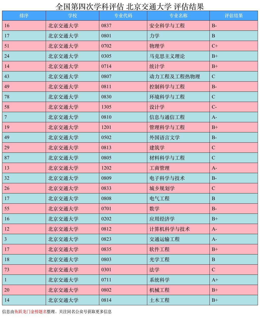北京交通大学，一文了解专业情况、就业和录取位次