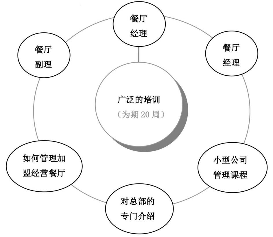 肯德基加盟模式盈利模式,肯德基连锁经营模式的缺点