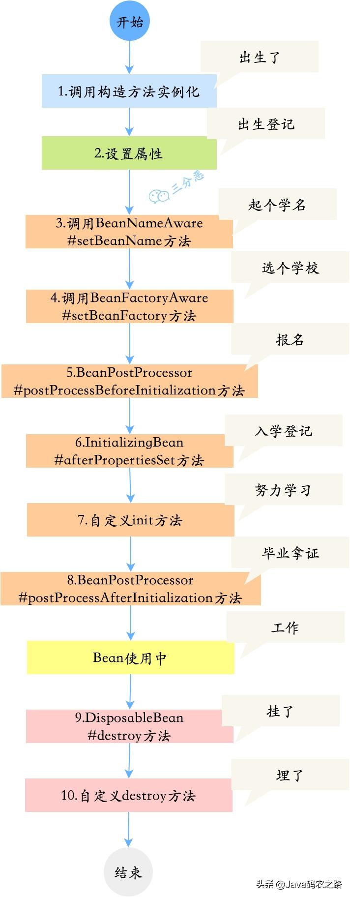 面渣逆袭：Spring三十五问，四万字+五十图详解