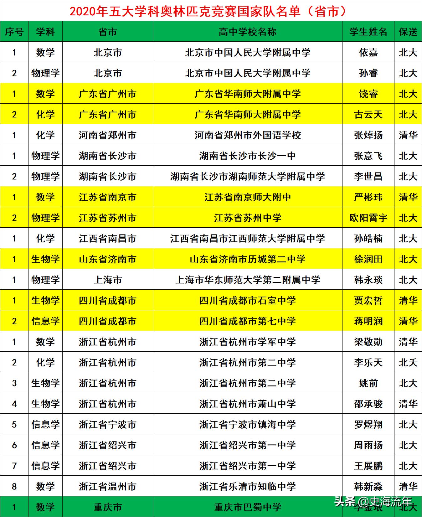 2021年五大奥赛金牌总数湖南第一,2019年全国五大学科奥赛决赛