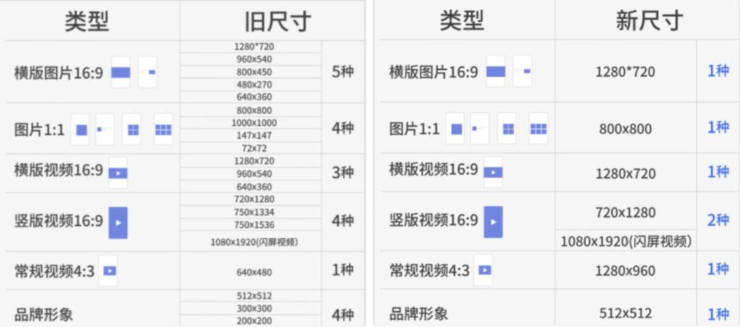 消耗提升53%，冷启率提升72%！一体化的腾讯广告投放平台有多香？