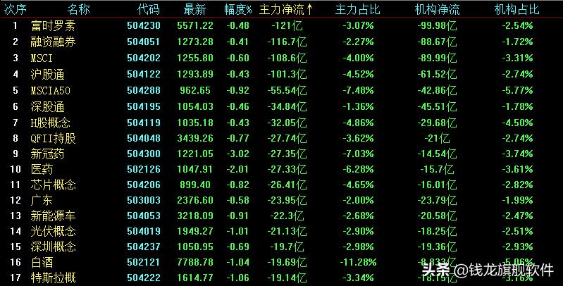 每日指数继续反弹但个股分化严重,三大指数高开低走早盘悉数翻绿