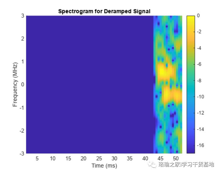 matlab怎样仿真线性调频信号波形,基于matlab的语音信号频谱分析