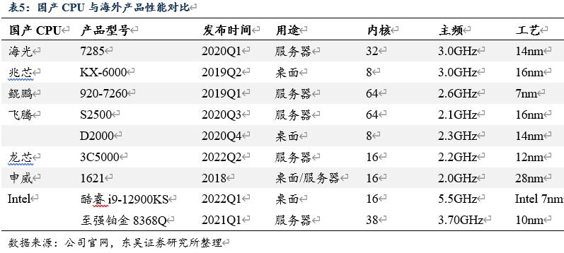 信创cpu性能对比,信创国产化cpu入围名单